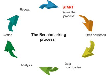 benchmarking process